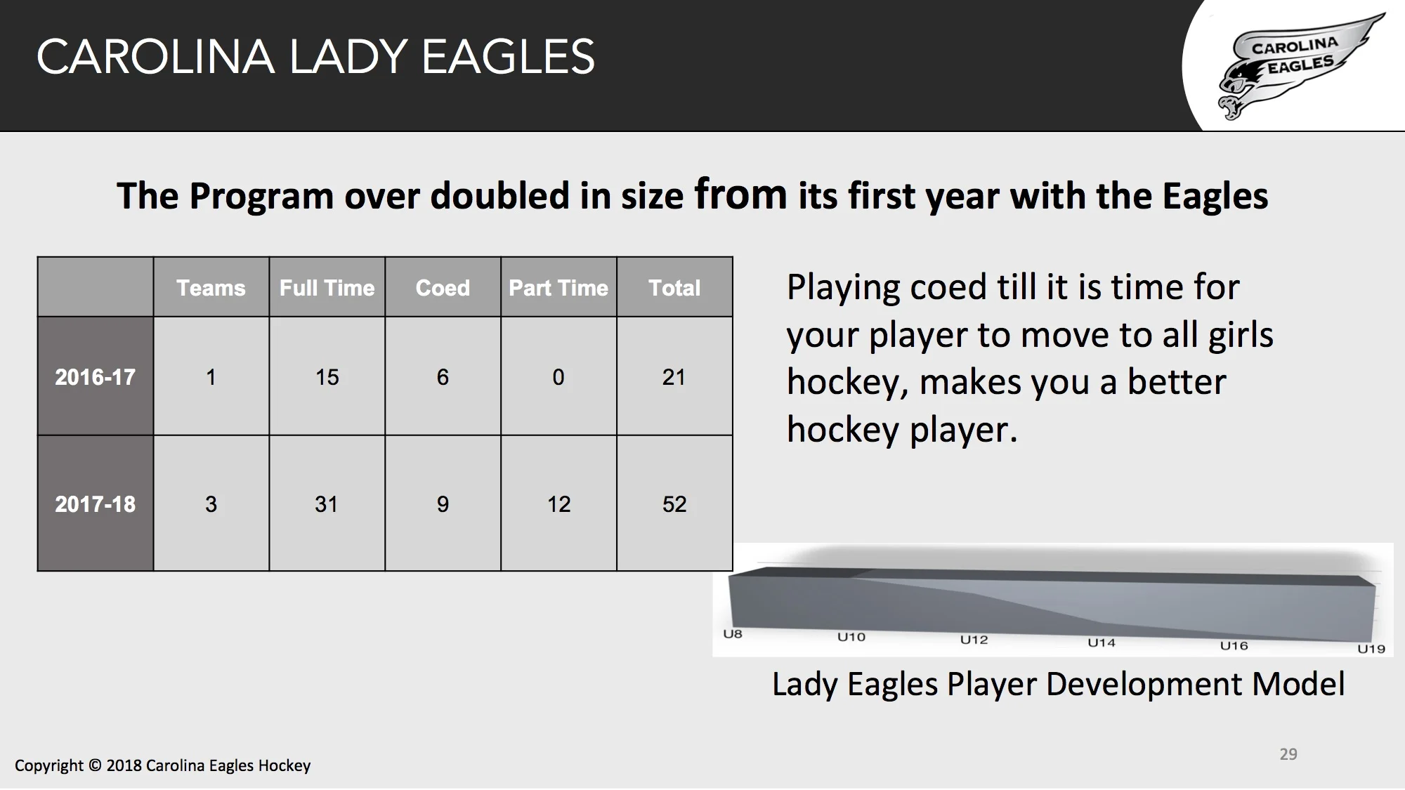 The Lady Eagles will account for 25% of the Carolina Eagles registered players in 2018-12019