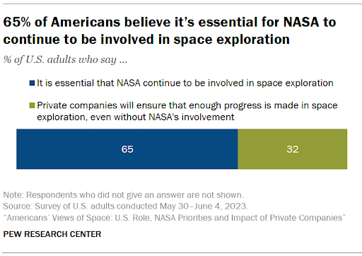 Human Space Exploration Benefits US Space Funding Problem — HF