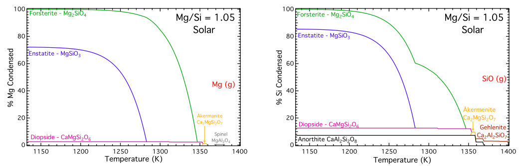 Mg and Si phase diagrams for condensation sequence calculations adopting the Solar composition of Asplund et al. (2005) as input. Both figures are on the same scale for comparison. Higher temperature condensed solids are shown as dashes. 