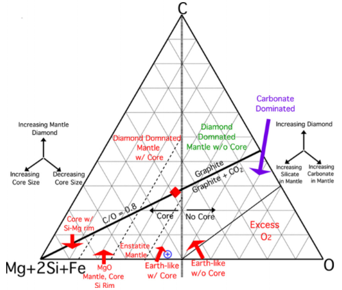 Ternary diagram for the C–(Mg+2Si+Fe)–O system. The Earth is shown as a blue cross and HD 19994 as a red diamond. The exact position of the diamond / no diamond line on the core-free side of the ternary depends on the specific Fe / (Mg+2Si+Fe) ratio, in which planets with more Fe relative to the other cations are able to stabilize more FeCO 3 , and thus reduce the amount of diamond present in the mantle. 