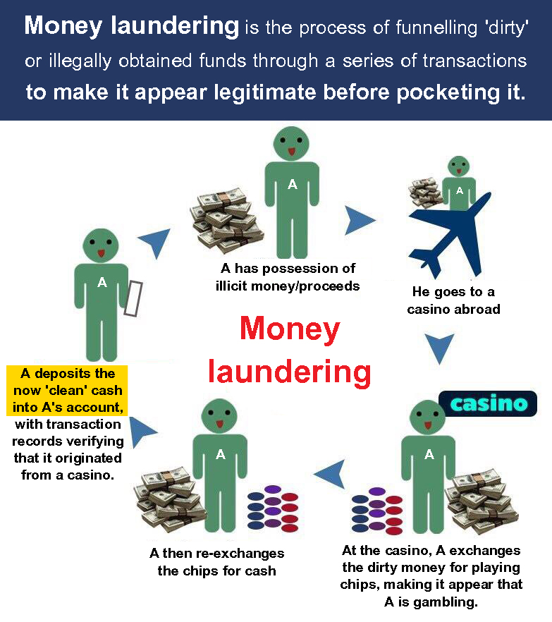 Examples of money laundering
