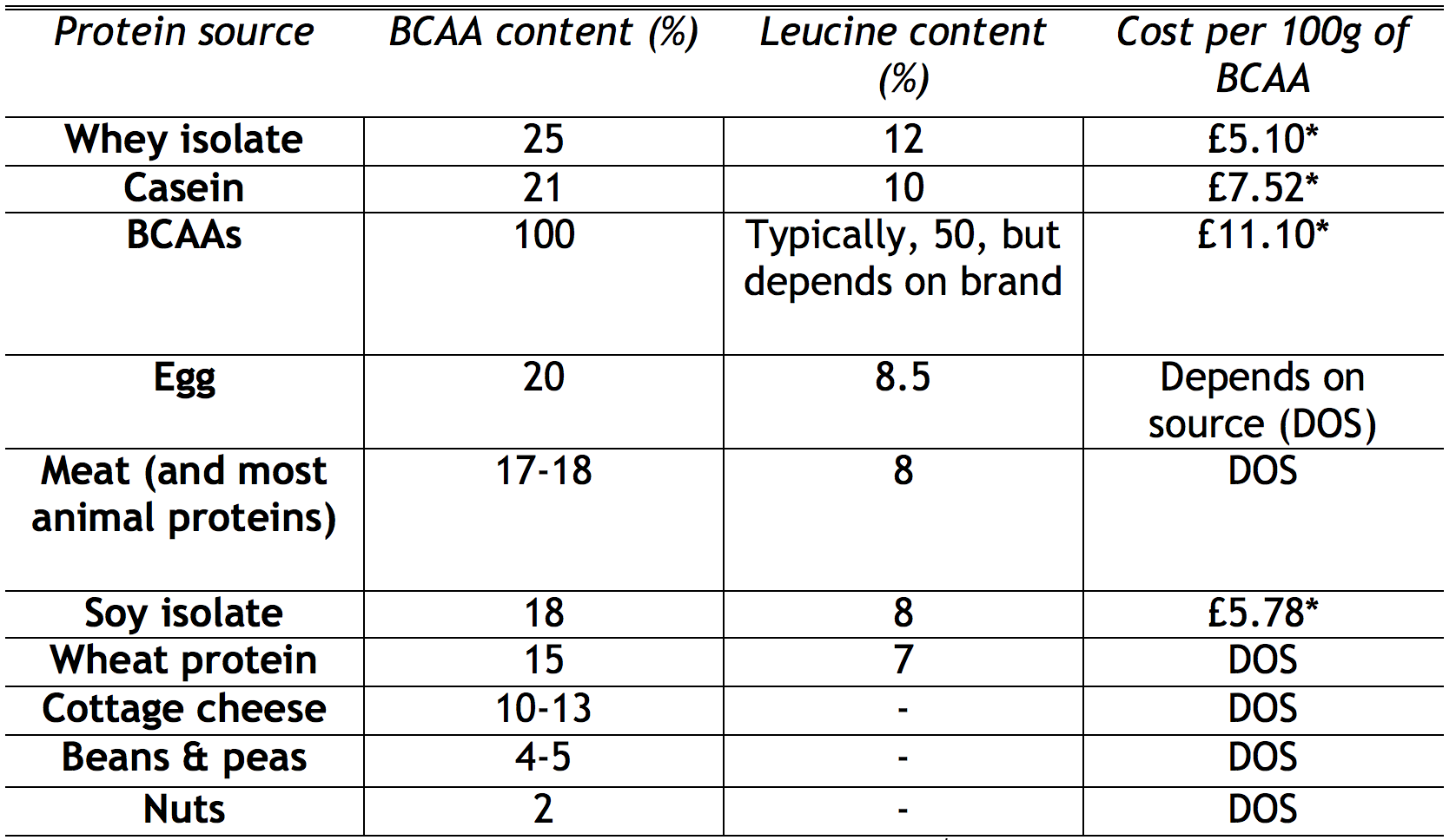 Схема приема креатина. Схема приема BCAA.