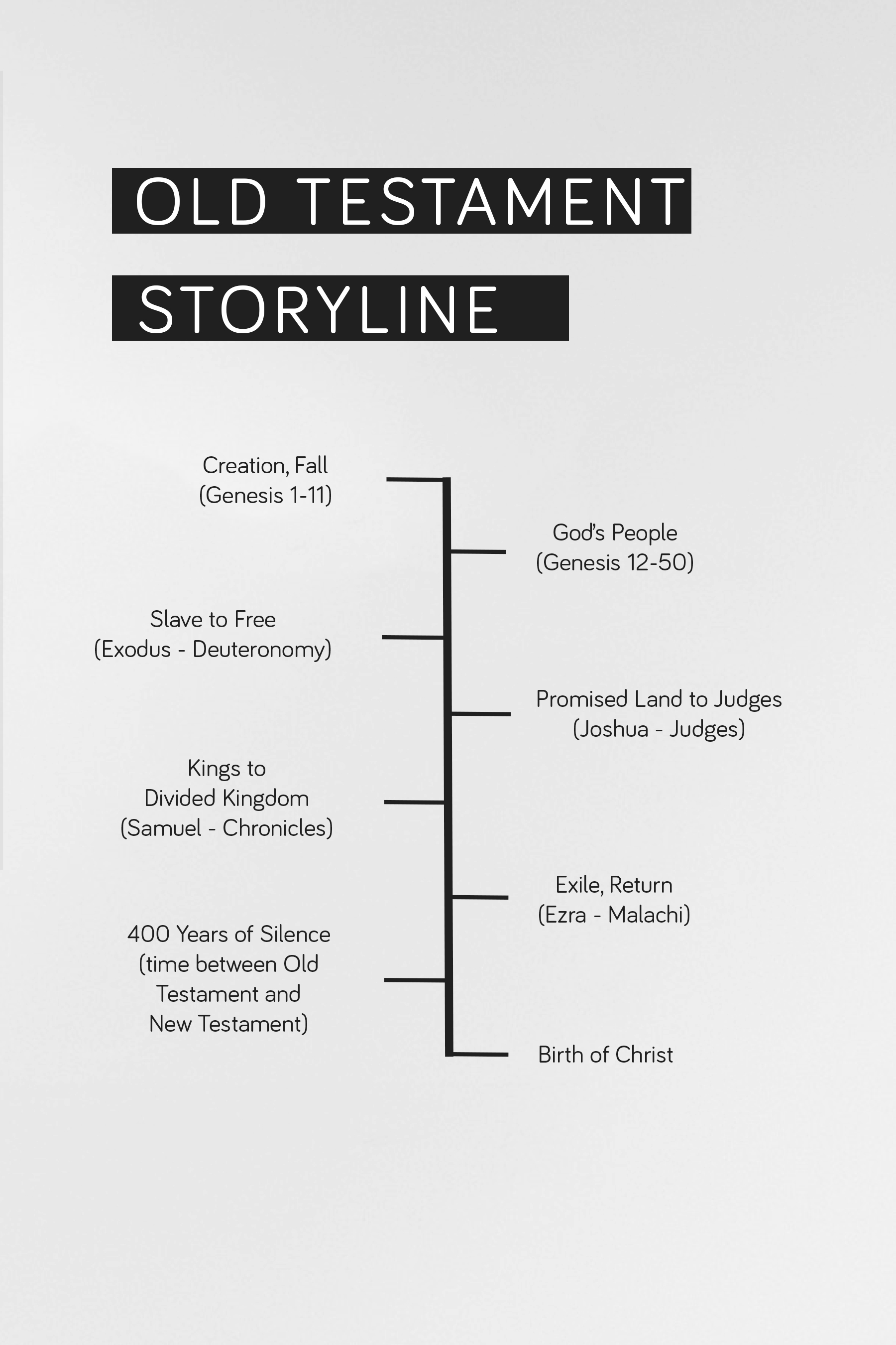 King Saul, Bible, History & Timeline - Video & Lesson Transcript