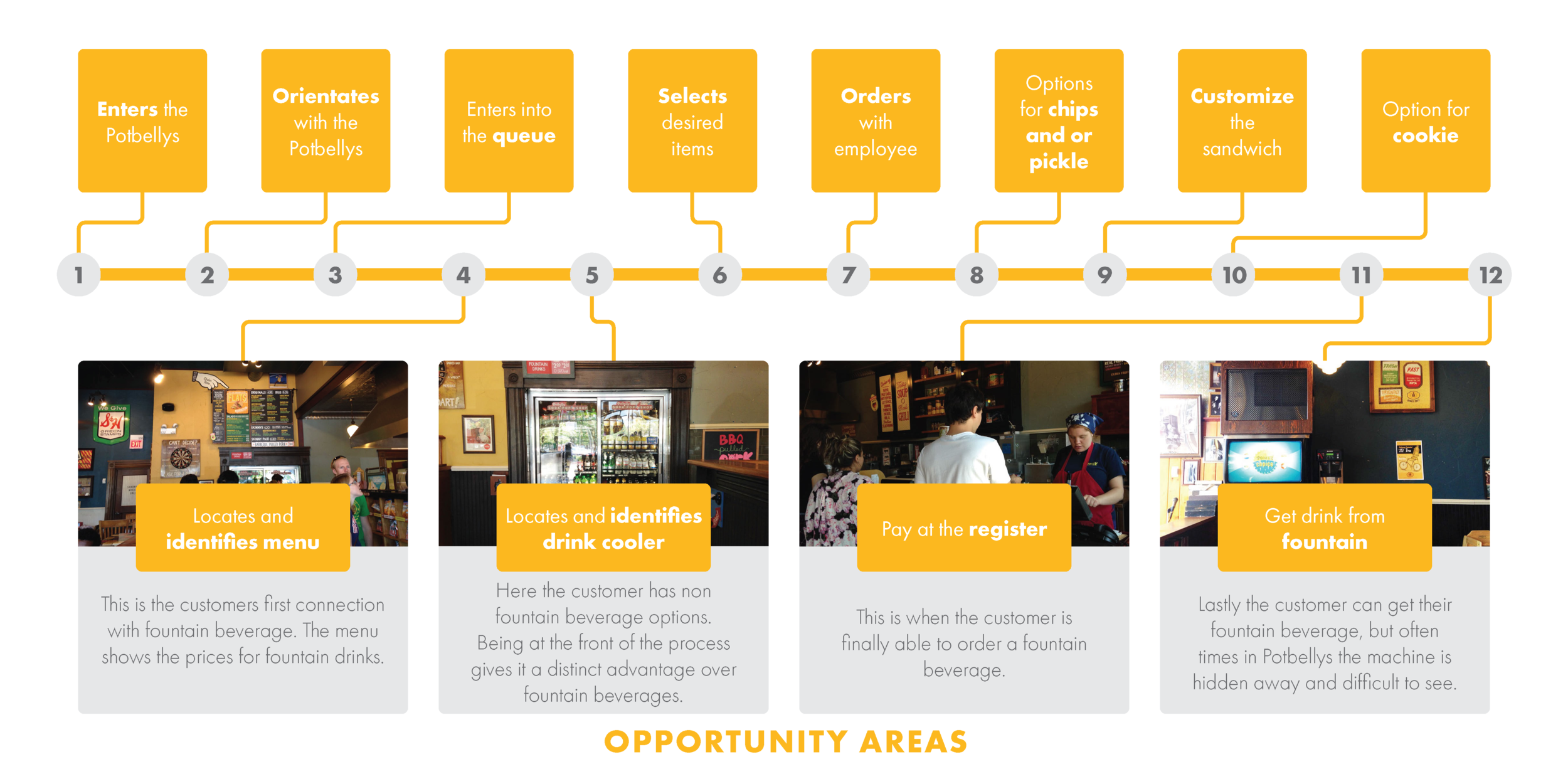 Potbelly_Beverage_Uplift_CustomerJourney.png