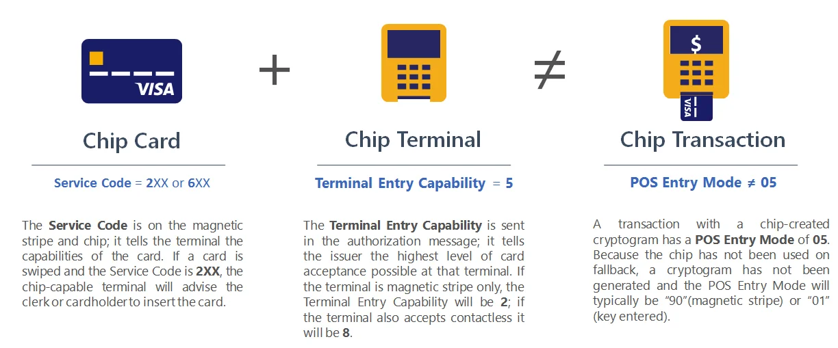 Pos Entry Mode 80 | Pos Entry Mode Card – PUNMCW