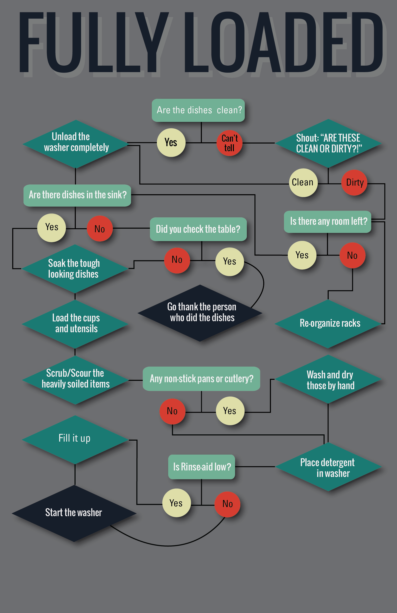 Dishwasher's Flow Chart