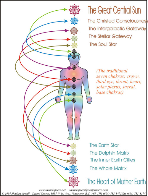Chakras beyond the Traditional 7 chakra system