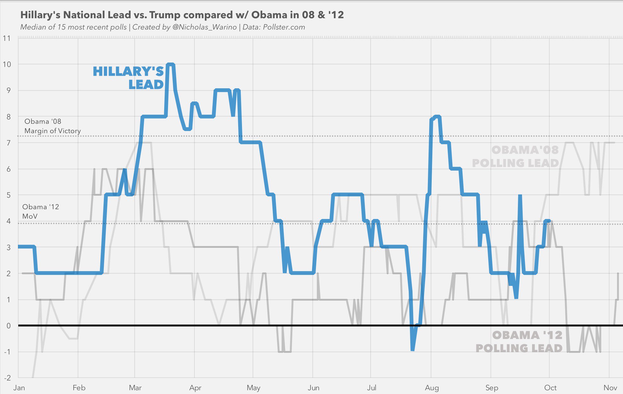 Hillary Polling Lead Obama .jpg