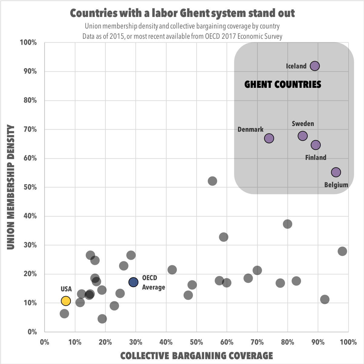 union density and coverage by country.PNG