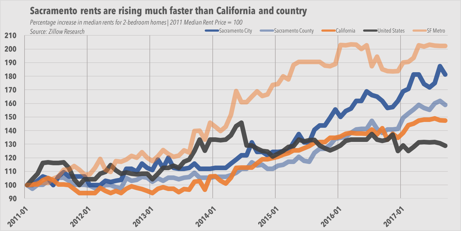 201710 - Graph - Sacramento Graph 2 Median Prices Index.png