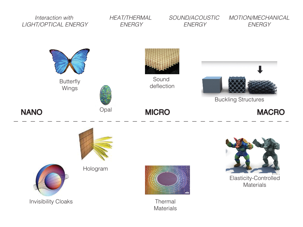 How metamaterials interact with energy at different scales.