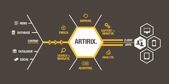 Artirix components can be used to build rich and dynamic web and mobile applications
