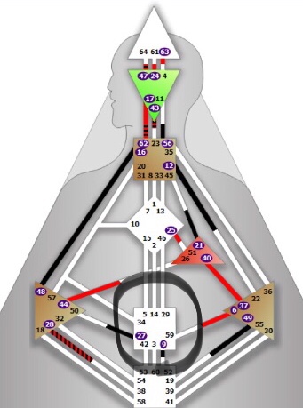 Open or Undefined Sacral Center