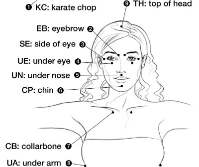  Tapping uses acupressure points similar to those in acupuncture. 