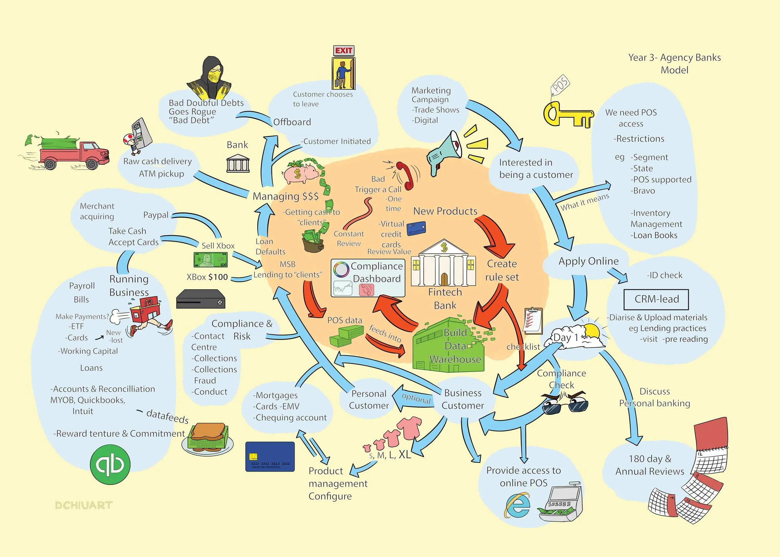 Visual Facilitation-Chorescout Banking App