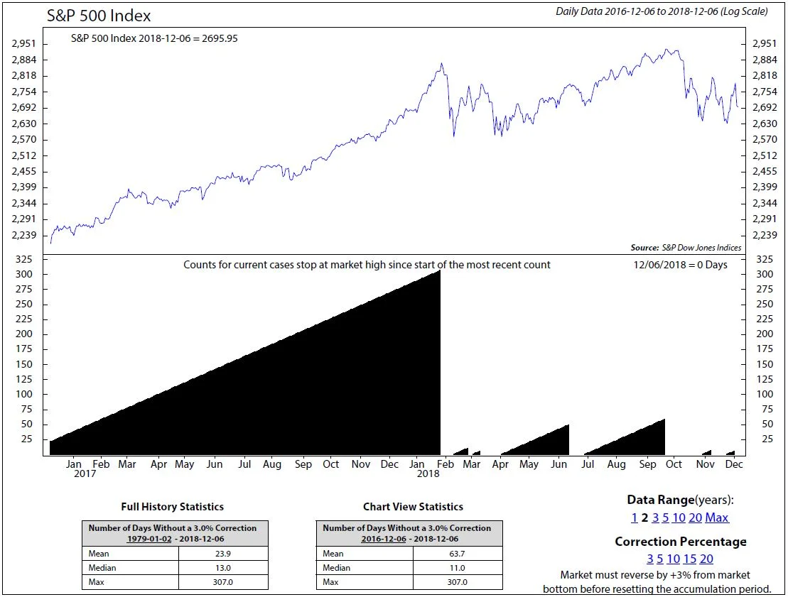 Copyright 2018 Ned Davis Research, Inc. Further distribution prohibited without prior permission. All Rights Reserved. See NDR Disclaimer at www.ndr.com/copyright.html. For data vendor disclaimers refer to www.ndr.com/vendorinfo/