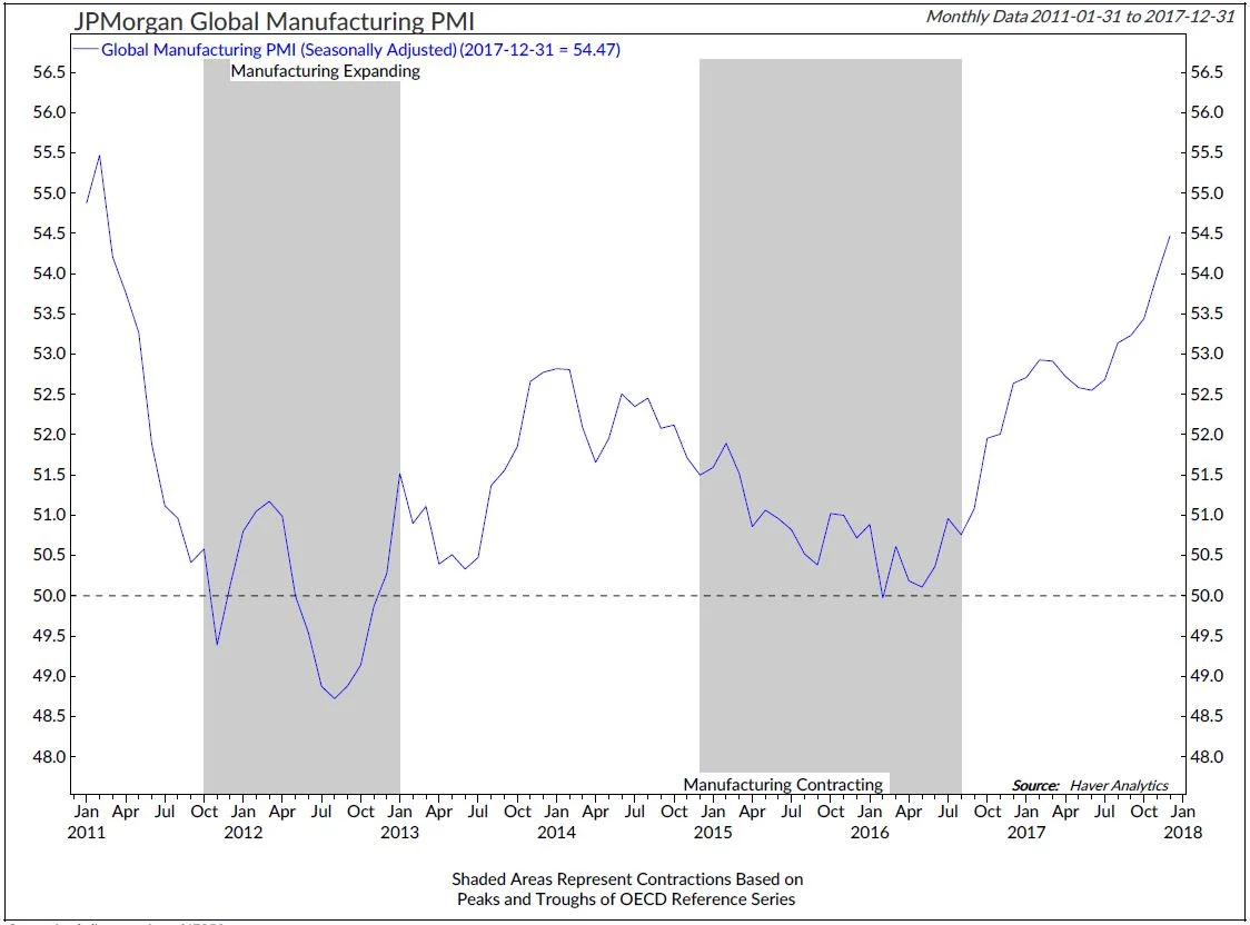 Copyright 2018 Ned Davis Research, Inc. Further distribution prohibited without prior permission. All Rights Reserved. See NDR Disclaimer at www.ndr.com/copyright.html. For data vendor disclaimers refer to www.ndr.com/vendorinfo/