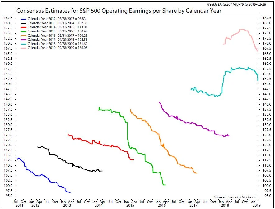 Copyright 2019 Ned Davis Research, Inc. Further distribution prohibited without prior permission. All Rights Reserved. See NDR Disclaimer at www.ndr.com/copyright.html. For data vendor disclaimers refer to www.ndr.com/vendorinfo/ .