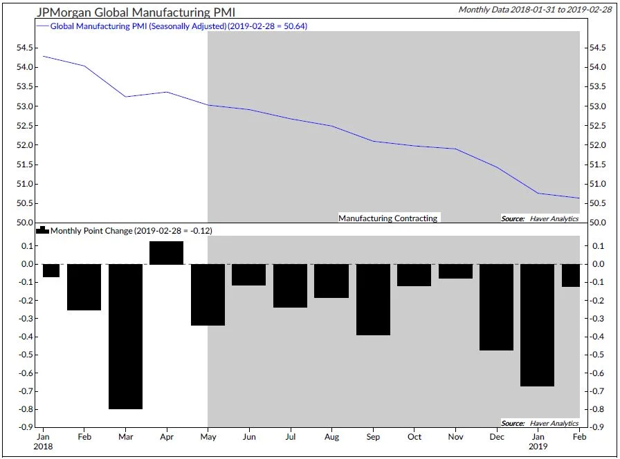 Copyright 2019 Ned Davis Research, Inc. Further distribution prohibited without prior permission. All Rights Reserved. See NDR Disclaimer at www.ndr.com/copyright.html. For data vendor disclaimers refer to www.ndr.com/vendorinfo/ .