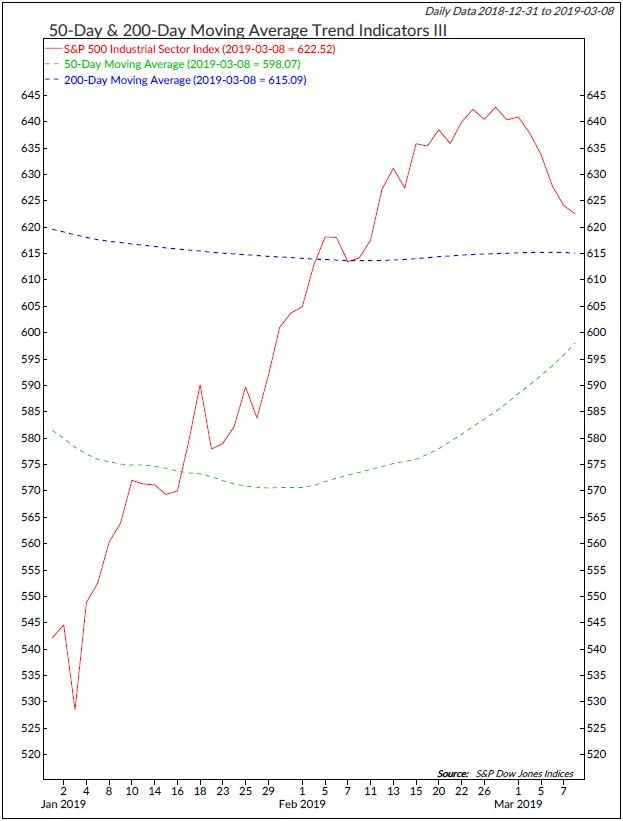Copyright 2019 Ned Davis Research, Inc. Further distribution prohibited without prior permission. All Rights Reserved. See NDR Disclaimer at www.ndr.com/copyright.html. For data vendor disclaimers refer to www.ndr.com/vendorinfo/ .
