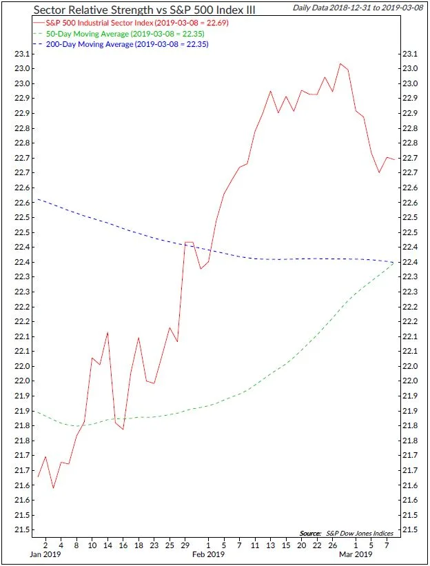 Copyright 2019 Ned Davis Research, Inc. Further distribution prohibited without prior permission. All Rights Reserved. See NDR Disclaimer at www.ndr.com/copyright.html. For data vendor disclaimers refer to www.ndr.com/vendorinfo/ .