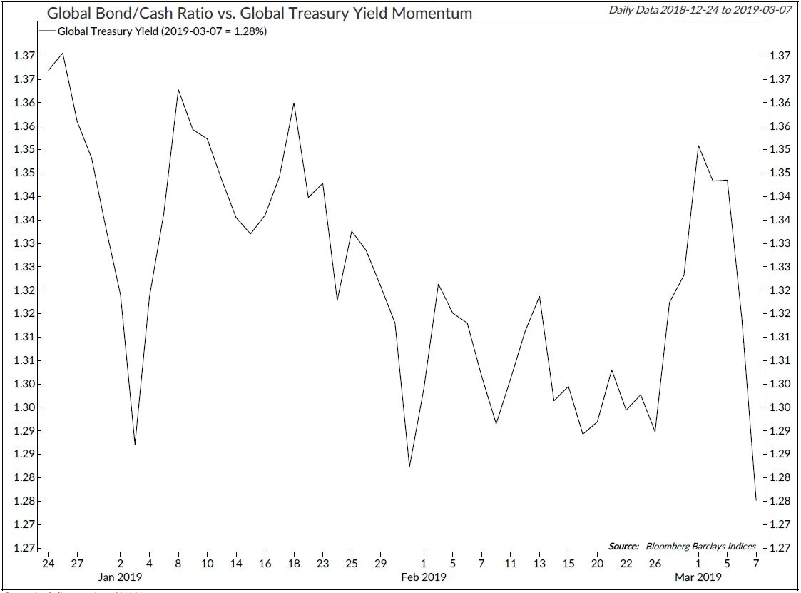 Copyright 2019 Ned Davis Research, Inc. Further distribution prohibited without prior permission. All Rights Reserved. See NDR Disclaimer at www.ndr.com/copyright.html. For data vendor disclaimers refer to www.ndr.com/vendorinfo/ .