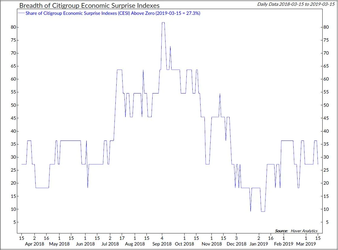 Copyright 2019 Ned Davis Research, Inc. Further distribution prohibited without prior permission. All Rights Reserved. See NDR Disclaimer at www.ndr.com/copyright.html. For data vendor disclaimers refer to www.ndr.com/vendorinfo/ .