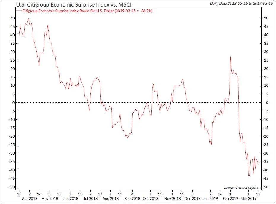 Copyright 2019 Ned Davis Research, Inc. Further distribution prohibited without prior permission. All Rights Reserved. See NDR Disclaimer at www.ndr.com/copyright.html. For data vendor disclaimers refer to www.ndr.com/vendorinfo/ .