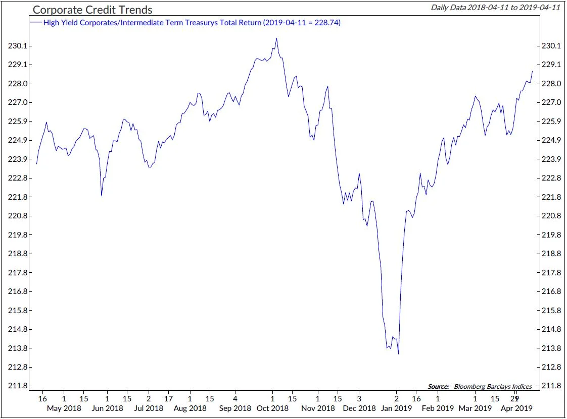 Copyright 2019 Ned Davis Research, Inc. Further distribution prohibited without prior permission. All Rights Reserved. See NDR Disclaimer at www.ndr.com/copyright.html. For data vendor disclaimers refer to www.ndr.com/vendorinfo/ .