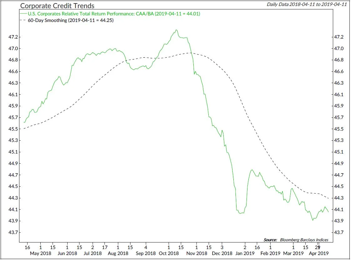 Copyright 2019 Ned Davis Research, Inc. Further distribution prohibited without prior permission. All Rights Reserved. See NDR Disclaimer at www.ndr.com/copyright.html. For data vendor disclaimers refer to www.ndr.com/vendorinfo/ .