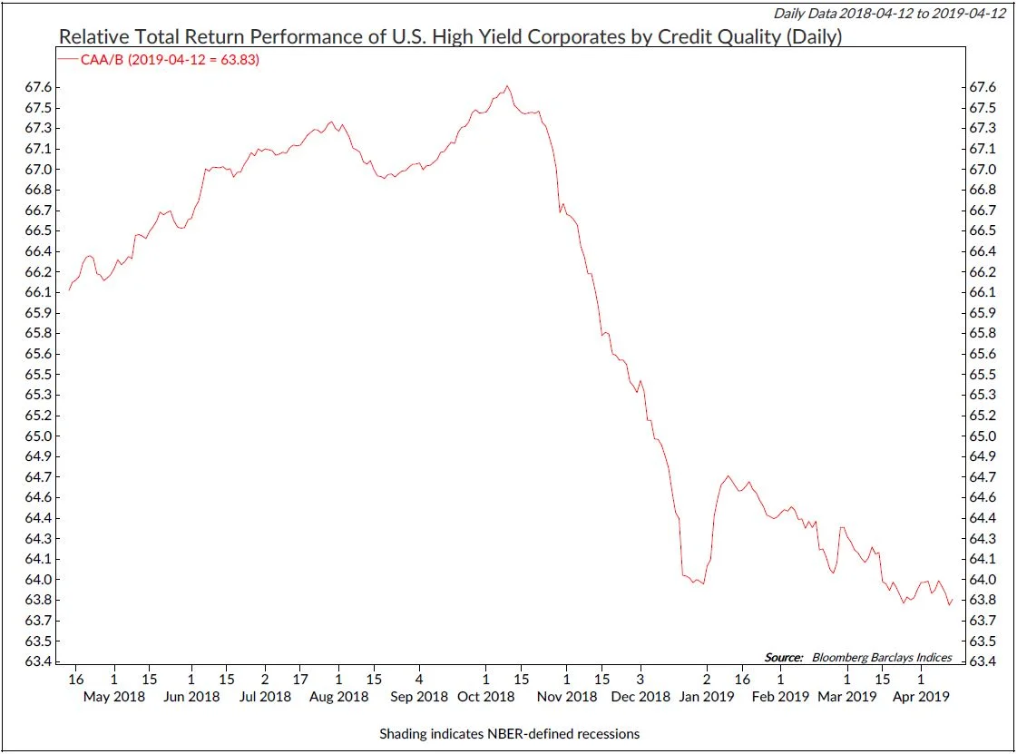 Copyright 2019 Ned Davis Research, Inc. Further distribution prohibited without prior permission. All Rights Reserved. See NDR Disclaimer at www.ndr.com/copyright.html. For data vendor disclaimers refer to www.ndr.com/vendorinfo/ .