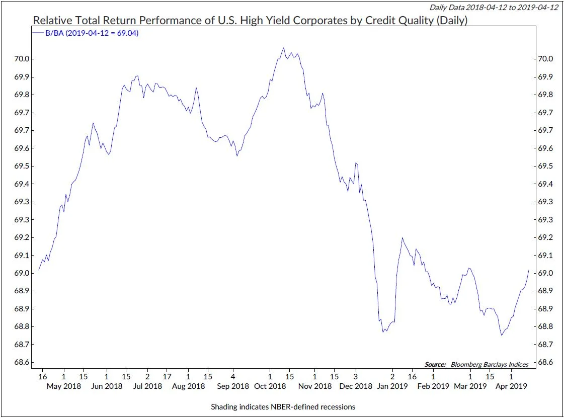 Copyright 2019 Ned Davis Research, Inc. Further distribution prohibited without prior permission. All Rights Reserved. See NDR Disclaimer at www.ndr.com/copyright.html. For data vendor disclaimers refer to www.ndr.com/vendorinfo/ .