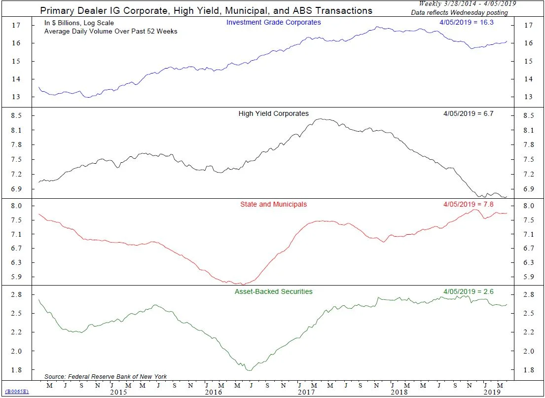 Copyright 2019 Ned Davis Research, Inc. Further distribution prohibited without prior permission. All Rights Reserved. See NDR Disclaimer at www.ndr.com/copyright.html. For data vendor disclaimers refer to www.ndr.com/vendorinfo/ .