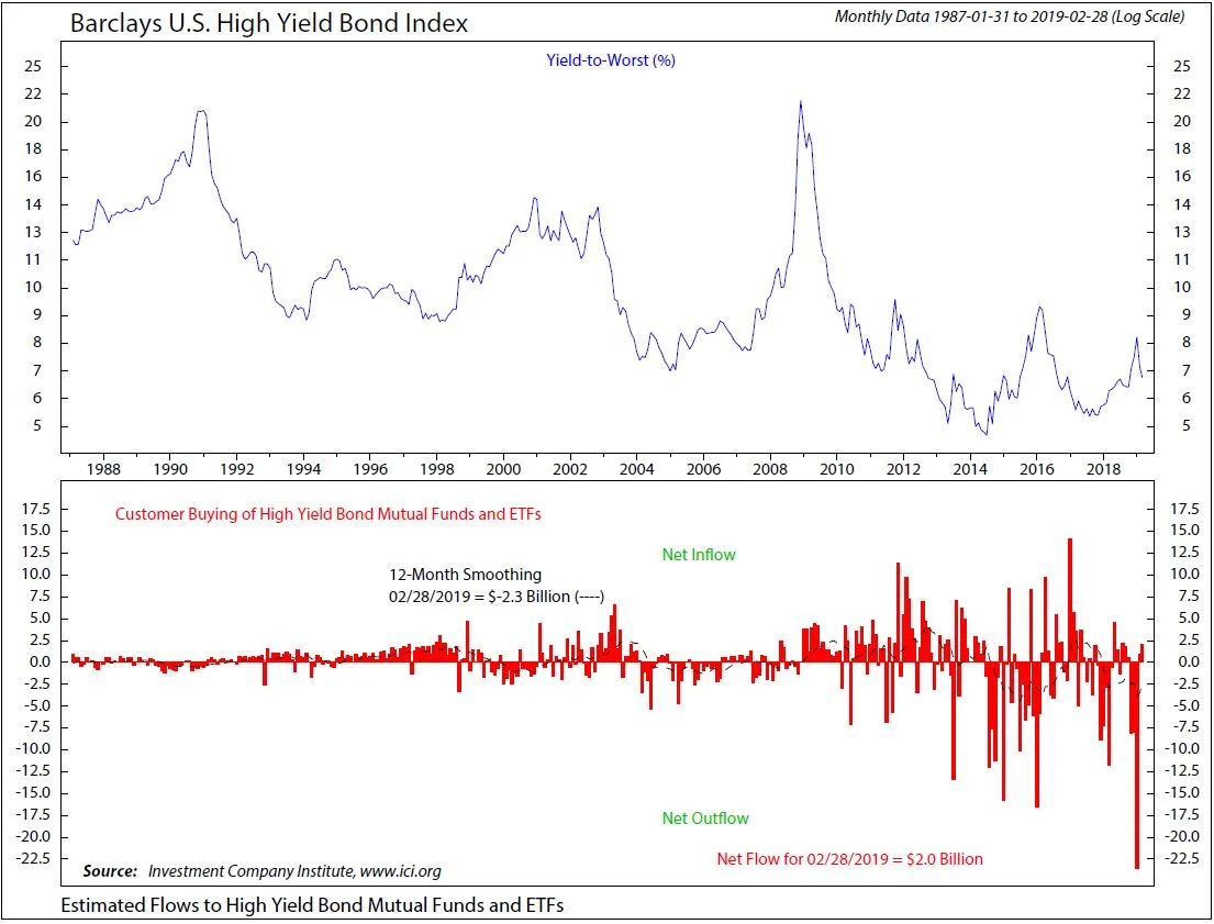 Copyright 2019 Ned Davis Research, Inc. Further distribution prohibited without prior permission. All Rights Reserved. See NDR Disclaimer at www.ndr.com/copyright.html. For data vendor disclaimers refer to www.ndr.com/vendorinfo/ .