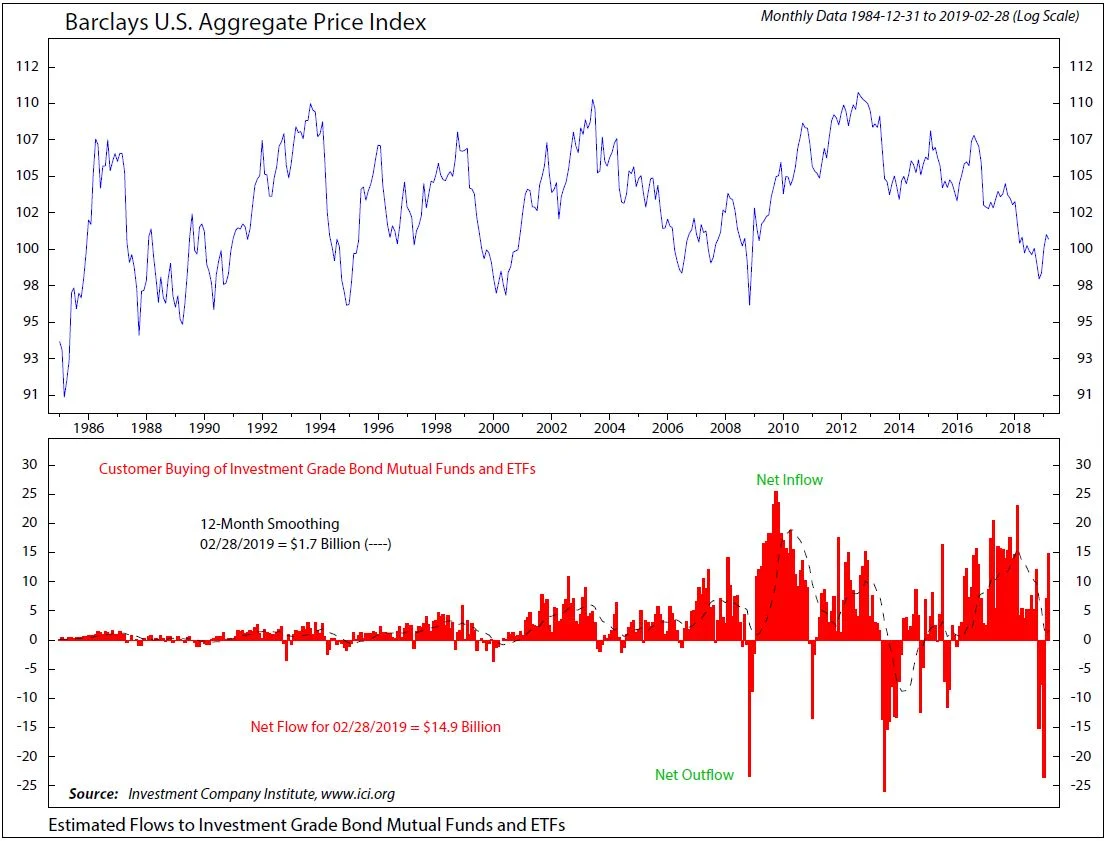 Copyright 2019 Ned Davis Research, Inc. Further distribution prohibited without prior permission. All Rights Reserved. See NDR Disclaimer at www.ndr.com/copyright.html. For data vendor disclaimers refer to www.ndr.com/vendorinfo/ .
