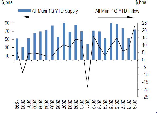 Source: Lipper, Thomson Reuters, Bloomberg, JP Morgan. Fund flows as of March 27, 2019 and issuance as of March 31, 2019.