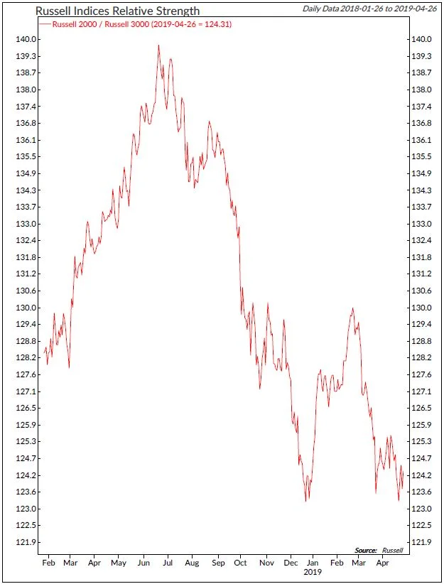 Copyright 2019 Ned Davis Research, Inc. Further distribution prohibited without prior permission. All Rights Reserved. See NDR Disclaimer at www.ndr.com/copyright.html. For data vendor disclaimers refer to www.ndr.com/vendorinfo/ .