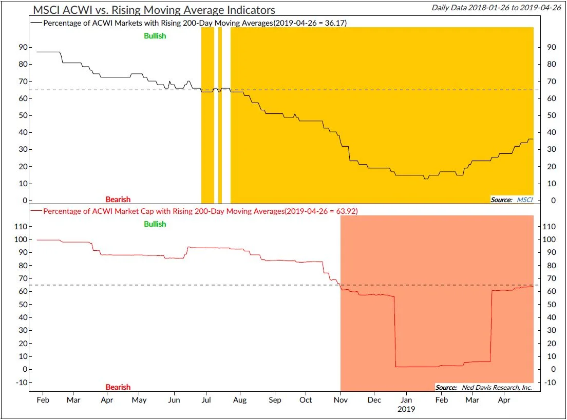 Copyright 2019 Ned Davis Research, Inc. Further distribution prohibited without prior permission. All Rights Reserved. See NDR Disclaimer at www.ndr.com/copyright.html. For data vendor disclaimers refer to www.ndr.com/vendorinfo/ .