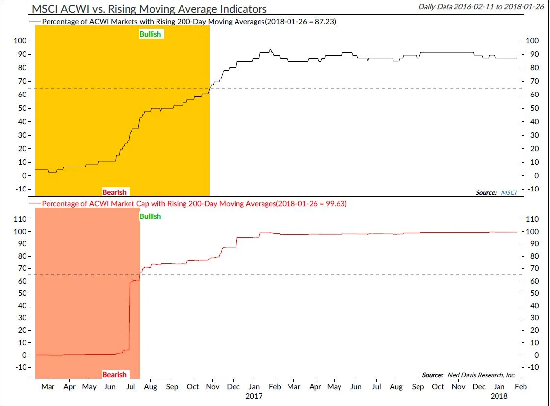 Copyright 2019 Ned Davis Research, Inc. Further distribution prohibited without prior permission. All Rights Reserved. See NDR Disclaimer at www.ndr.com/copyright.html. For data vendor disclaimers refer to www.ndr.com/vendorinfo/ .