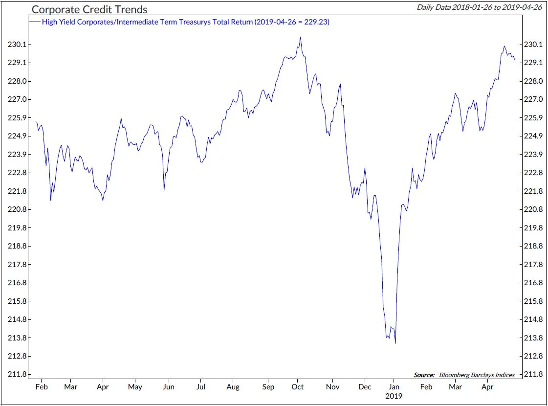 Copyright 2019 Ned Davis Research, Inc. Further distribution prohibited without prior permission. All Rights Reserved. See NDR Disclaimer at www.ndr.com/copyright.html. For data vendor disclaimers refer to www.ndr.com/vendorinfo/ .