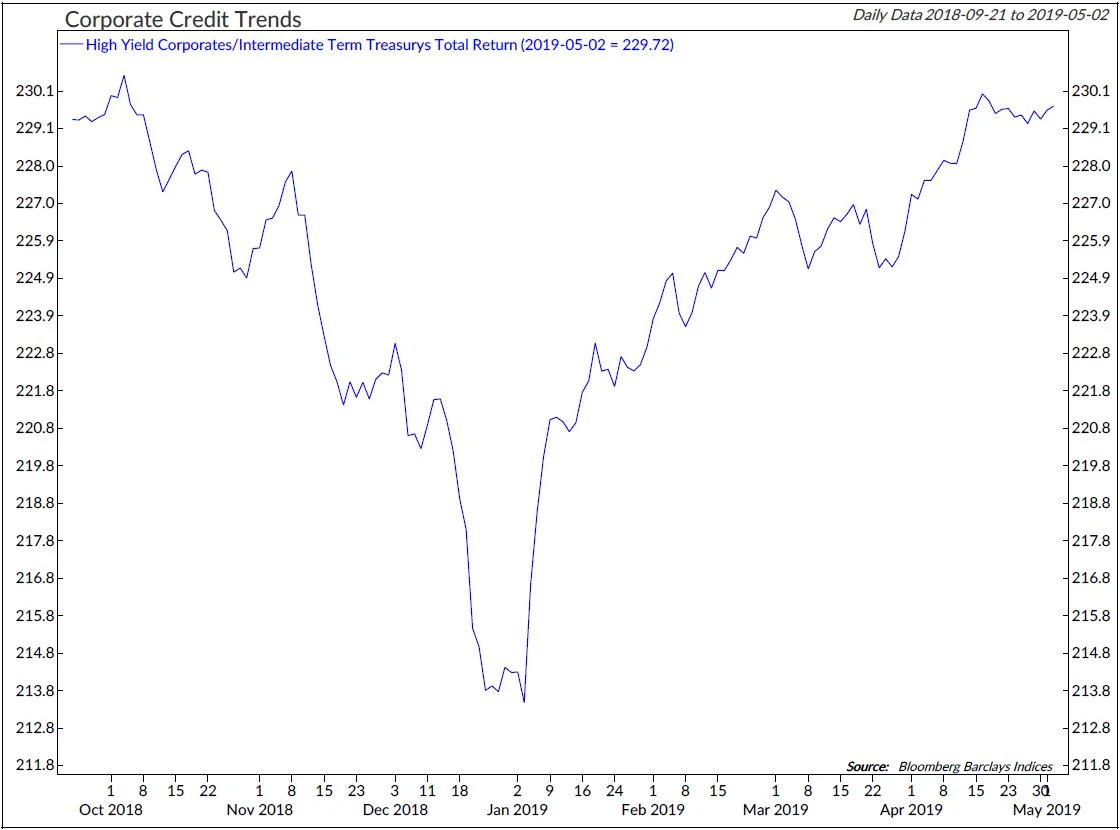 Copyright 2019 Ned Davis Research, Inc. Further distribution prohibited without prior permission. All Rights Reserved. See NDR Disclaimer at www.ndr.com/copyright.html. For data vendor disclaimers refer to www.ndr.com/vendorinfo/ .