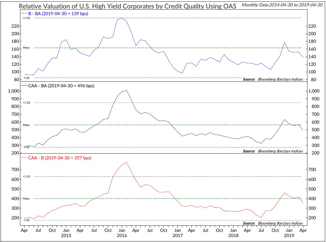 Copyright 2019 Ned Davis Research, Inc. Further distribution prohibited without prior permission. All Rights Reserved. See NDR Disclaimer at www.ndr.com/copyright.html. For data vendor disclaimers refer to www.ndr.com/vendorinfo/ .