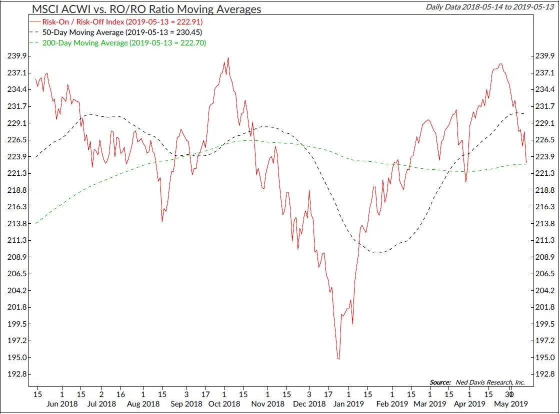 Copyright 2019 Ned Davis Research, Inc. Further distribution prohibited without prior permission. All Rights Reserved. See NDR Disclaimer at www.ndr.com/copyright.html. For data vendor disclaimers refer to www.ndr.com/vendorinfo/ .