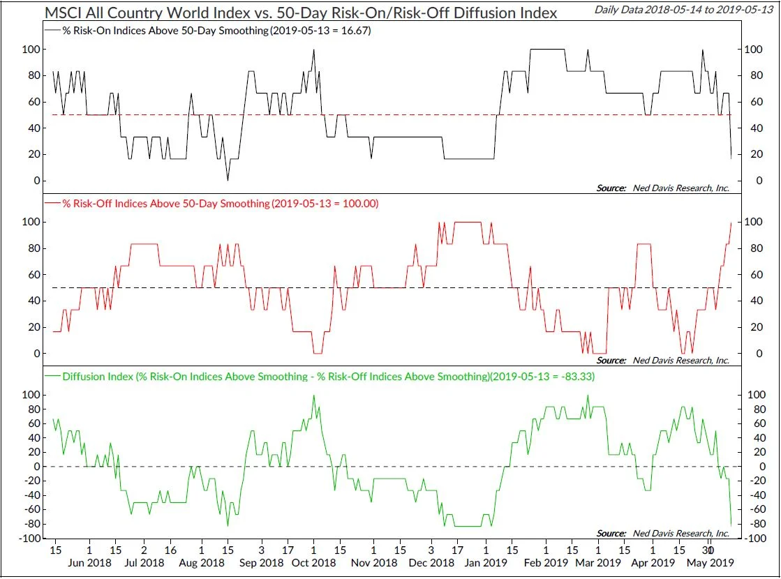 Copyright 2019 Ned Davis Research, Inc. Further distribution prohibited without prior permission. All Rights Reserved. See NDR Disclaimer at www.ndr.com/copyright.html. For data vendor disclaimers refer to www.ndr.com/vendorinfo/ .