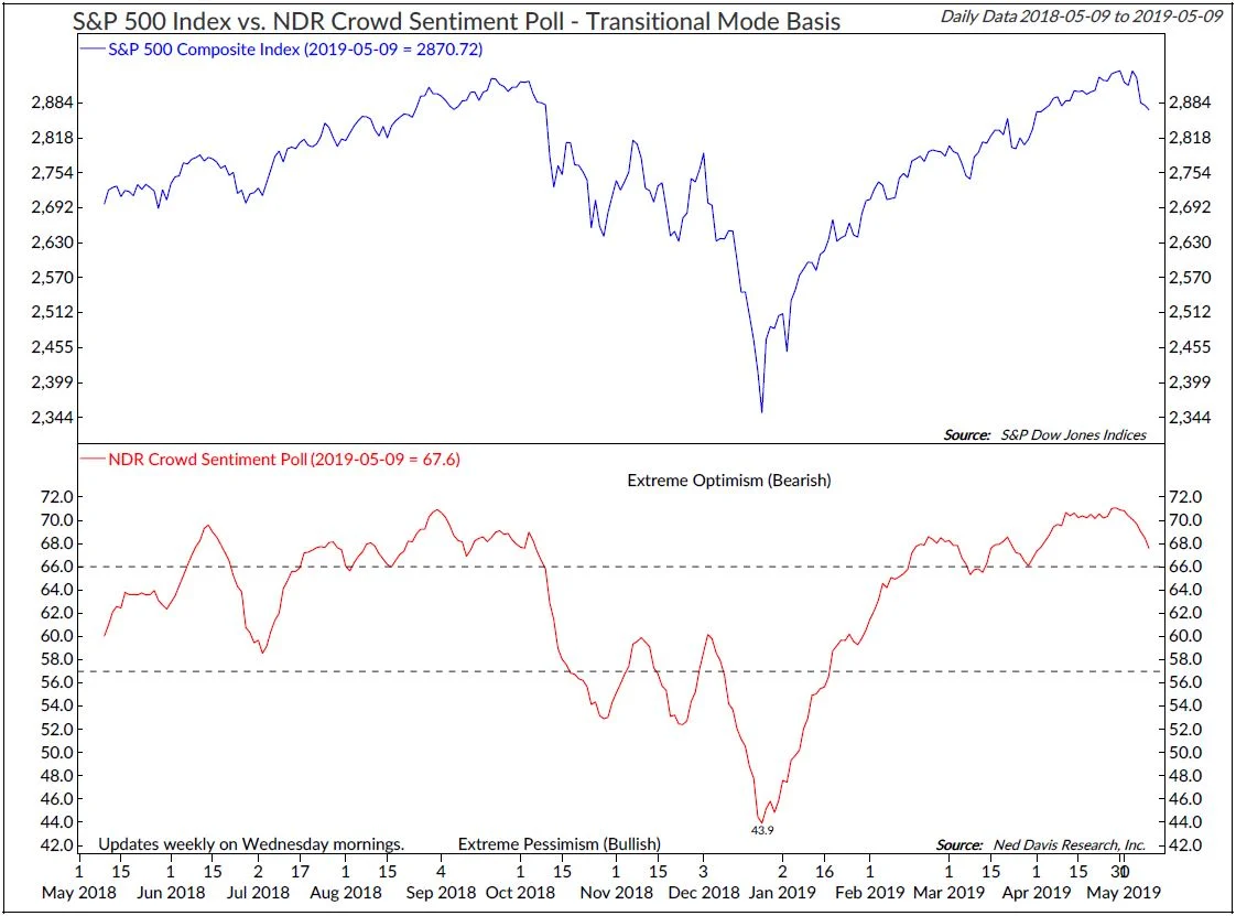 Copyright 2019 Ned Davis Research, Inc. Further distribution prohibited without prior permission. All Rights Reserved. See NDR Disclaimer at www.ndr.com/copyright.html. For data vendor disclaimers refer to www.ndr.com/vendorinfo/ .
