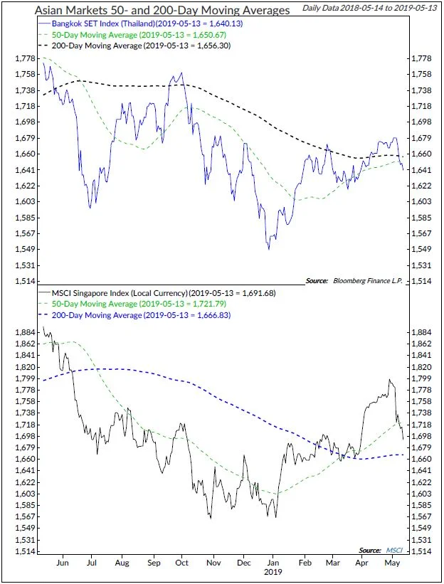 Copyright 2019 Ned Davis Research, Inc. Further distribution prohibited without prior permission. All Rights Reserved. See NDR Disclaimer at www.ndr.com/copyright.html. For data vendor disclaimers refer to www.ndr.com/vendorinfo/ .