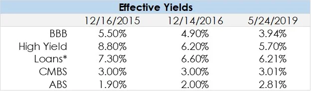 Source: Bloomberg and Credit Suisse. *Loan value represents yield-to-maturity (YTM).