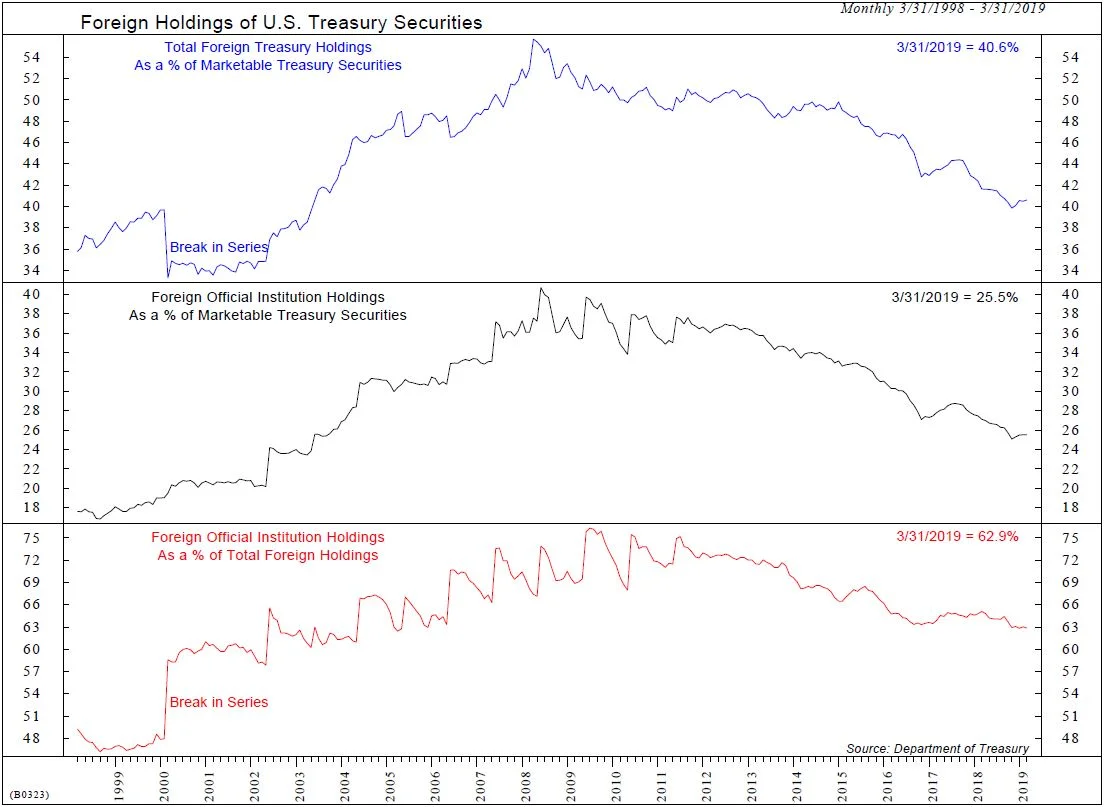 Copyright 2019 Ned Davis Research, Inc. Further distribution prohibited without prior permission. All Rights Reserved. See NDR Disclaimer at www.ndr.com/copyright.html. For data vendor disclaimers refer to www.ndr.com/vendorinfo/ .