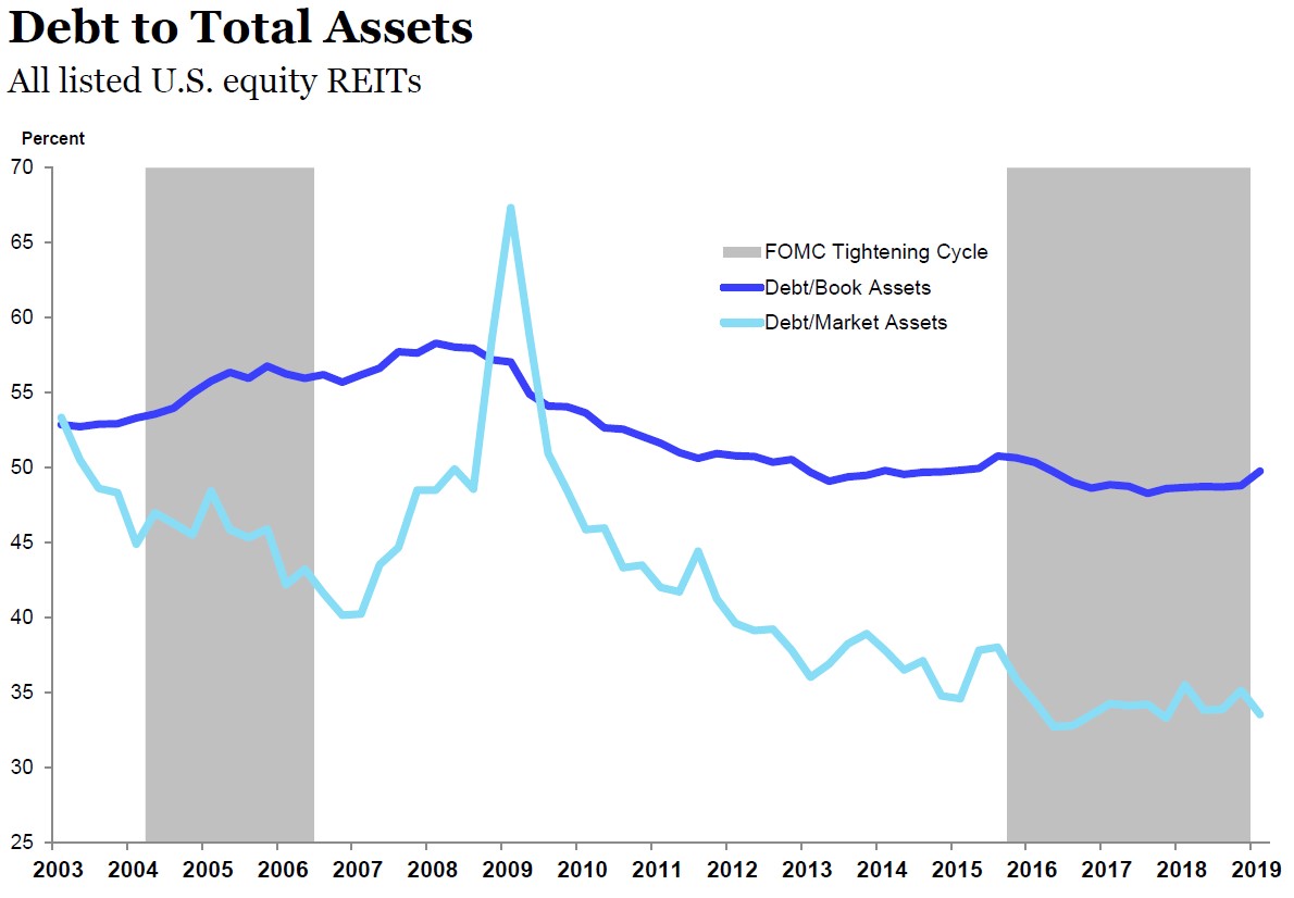 Source: S&P Global Market Intelligence, Nareit T-Tracker.