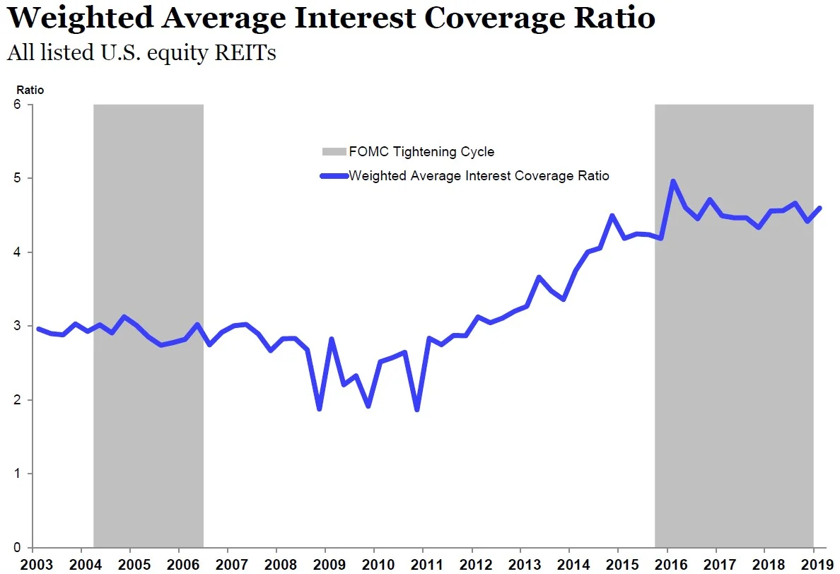 Source: S&P Global Market Intelligence, Nareit T-Tracker.
